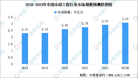 2023年中国市政工程及运维市场规模及行业发展前景预测分析（