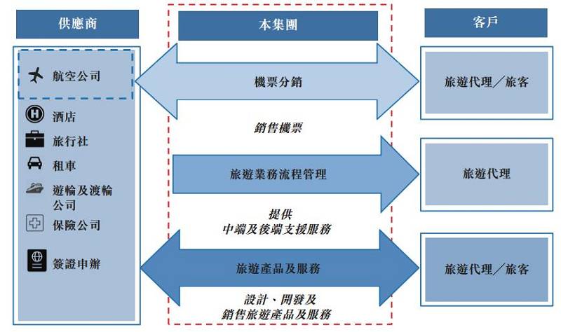 岭南控股：公司主营业务构成主要包括商旅出行、住宿、会展、景区